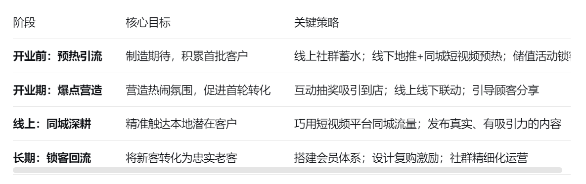 新店开业怎么引流顾客?看看不同薪资运营策划的方案—小易智创